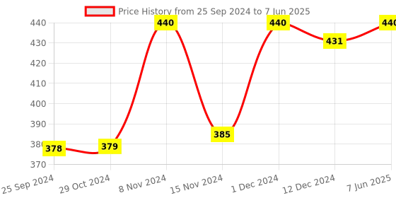 myntra.com Axiom Set Of 2 Triphla Juice With Harar & Amla For Digestion- 1L Each axiom Price History Graph from 25 Sep 2024 to 7 Jun 2025