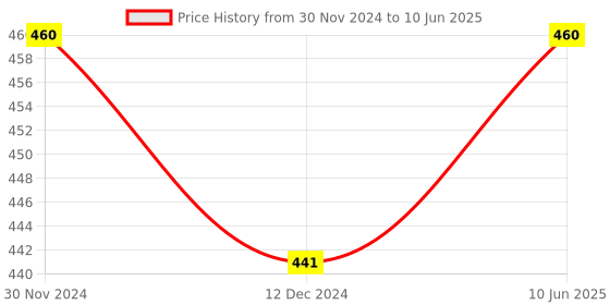 myntra.com Axiom Set Of 2  Wheat Grass Juice - 1000ml Each axiom Price History Graph from 30 Nov 2024 to 10 Jun 2025
