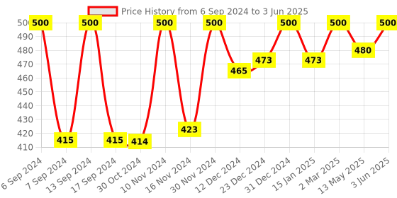 myntra.com Axiom Set Of 2  Wheat Grass Juice - 500ml Each axiom Price History Graph from 6 Sep 2024 to 3 Jun 2025
