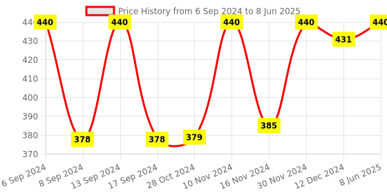 myntra.com Axiom Set of 2 Yonipushpa juice - 500ml Each axiom Price History Graph from 6 Sep 2024 to 8 Jun 2025