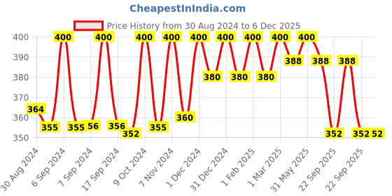 myntra.com Axiom Set Of 4 Mukti Gold Herbal Hair Oil With Rare Herbs- 100 ml Each axiom Price History Graph from 30 Aug 2024 to 6 Dec 2025
