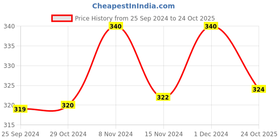 myntra.com Axiom Sugar Cure Juice With Giloye Gokhru For Diabetes - 1L axiom Price History Graph from 25 Sep 2024 to 24 Oct 2025