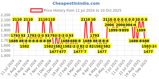 myntra.com Axis-Y Advance Formula Complete No Stress Physical Sunscreen - 50ml axis-y Price History Graph from 11 Jul 2024 to 9 Oct 2025