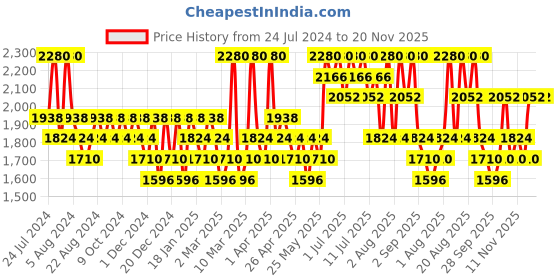 myntra.com Axis-Y Advanced Formula Daily Purifying Treatment Toner - 200ml axis-y Price History Graph from 24 Jul 2024 to 20 Nov 2025