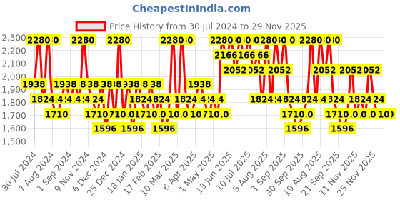 myntra.com Axis-Y Artichoke Intensive Skin Barrier Ampoule - 30ml axis-y Price History Graph from 30 Jul 2024 to 28 Nov 2025