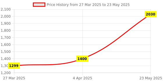 myntra.com Axis Y Dark Spot Correcting Glow Serum- 50 ml axis y Price History Graph from 27 Mar 2025 to 23 May 2025