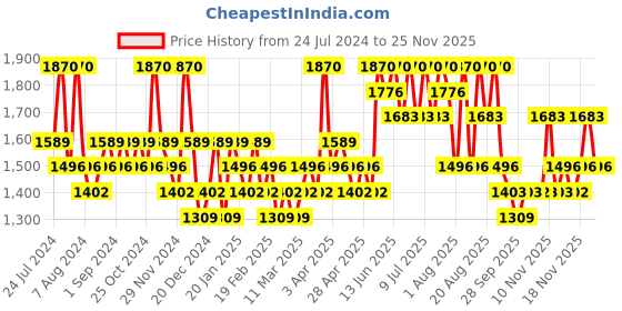 myntra.com Axis-Y Mugwort Pore Clarifying Wash Off Face Pack 100ml axis-y Price History Graph from 24 Jul 2024 to 25 Nov 2025