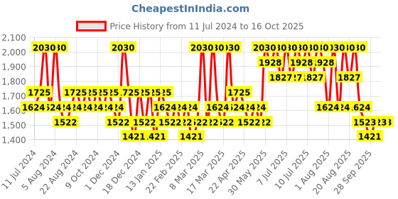 myntra.com Axis-Y New Skin Resolution Gel Mask - 100ml axis-y Price History Graph from 11 Jul 2024 to 16 Oct 2025