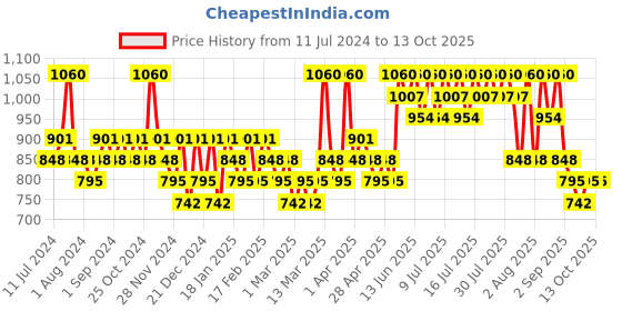 myntra.com Axis-Y Sunday Morning Refreshing Cleansing Foam - 120ml axis-y Price History Graph from 11 Jul 2024 to 12 Oct 2025