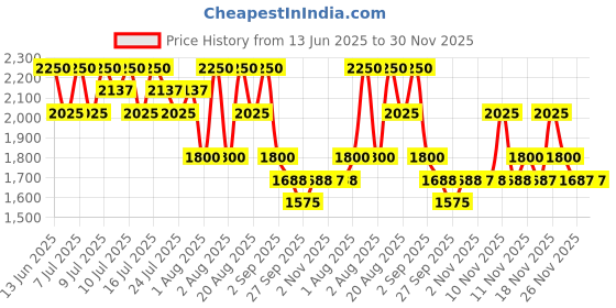 myntra.com Axis-Y Vegan Collagen Eye Serum With Tripe Hyaluronic Acid - 10 ml axis-y Price History Graph from 13 Jun 2025 to 30 Nov 2025