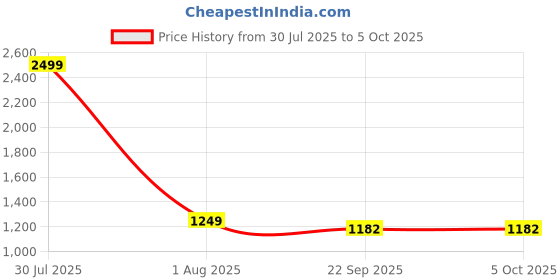 myntra.com AXIUM Block Sandals with Buckles axium Price History Graph from 30 Jul 2025 to 4 Oct 2025