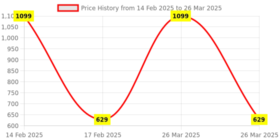 myntra.com AXIUM Braided Open Toe Block Heels axium Price History Graph from 14 Feb 2025 to 26 Mar 2025