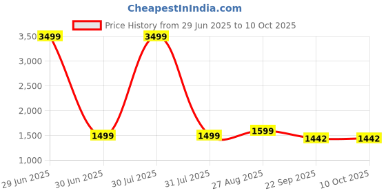 myntra.com AXIUM Embellished Ethnic Comfort Mules axium Price History Graph from 29 Jun 2025 to 9 Oct 2025