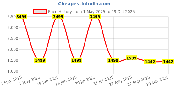 myntra.com AXIUM Embellished Ethnic Comfort Mules axium Price History Graph from 1 May 2025 to 17 Oct 2025