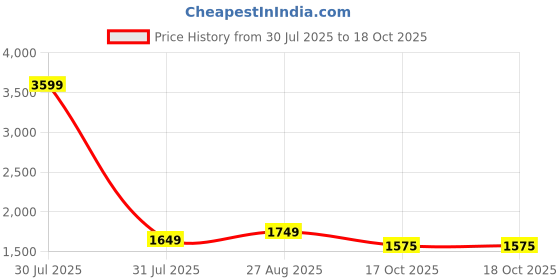 myntra.com AXIUM Embellished Ethnic Kitten Mules axium Price History Graph from 30 Jul 2025 to 18 Oct 2025