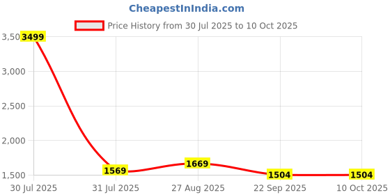myntra.com AXIUM Embellished Ethnic Kitten Mules axium Price History Graph from 30 Jul 2025 to 9 Oct 2025