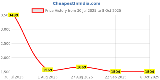 myntra.com AXIUM Embellished Ethnic Kitten Mules axium Price History Graph from 30 Jul 2025 to 8 Oct 2025