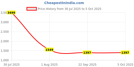 myntra.com AXIUM Embellished Flatform Sandals axium Price History Graph from 30 Jul 2025 to 4 Oct 2025