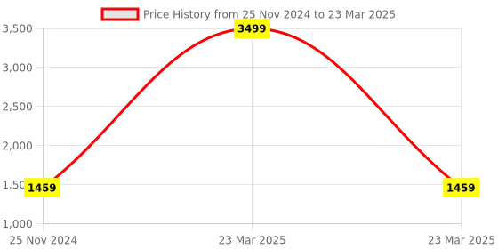 myntra.com AXIUM Embellished Party Block Sandals axium Price History Graph from 25 Nov 2024 to 23 Mar 2025