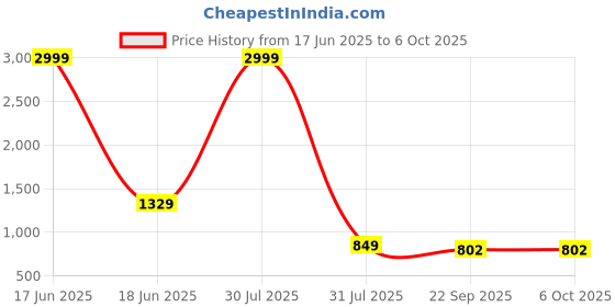 myntra.com AXIUM Embellished Party Block Sandals axium Price History Graph from 17 Jun 2025 to 4 Oct 2025
