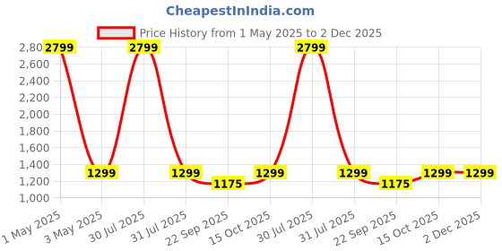 myntra.com AXIUM Embellished Party Kitten Heels axium Price History Graph from 1 May 2025 to 2 Dec 2025