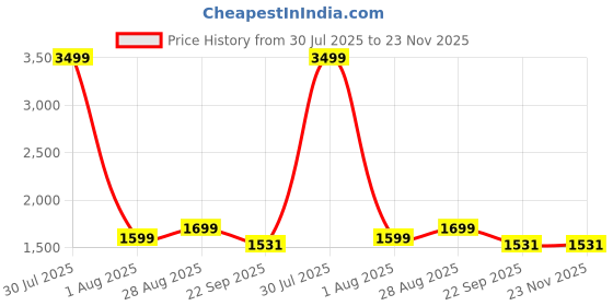 myntra.com AXIUM Embellished Party Kitten Pumps axium Price History Graph from 30 Jul 2025 to 22 Nov 2025