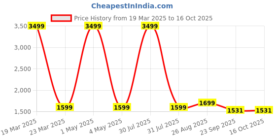myntra.com AXIUM Embellished Party Kitten Pumps axium Price History Graph from 19 Mar 2025 to 16 Oct 2025