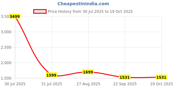 myntra.com AXIUM Embellished Party Kitten Pumps axium Price History Graph from 30 Jul 2025 to 18 Oct 2025