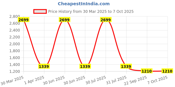 myntra.com AXIUM Embellished Party Stiletto Sandals with Bows axium Price History Graph from 30 Mar 2025 to 7 Oct 2025