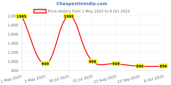 myntra.com AXIUM Embellished Party Two Strap Block Heels axium Price History Graph from 1 May 2025 to 8 Oct 2025