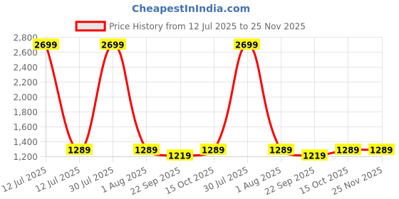 myntra.com AXIUM Embellished Suede Ethnic Stiletto Sandals axium Price History Graph from 12 Jul 2025 to 24 Nov 2025