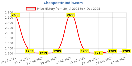 myntra.com AXIUM Embellished Suede Ethnic Stiletto Sandals axium Price History Graph from 30 Jul 2025 to 4 Dec 2025