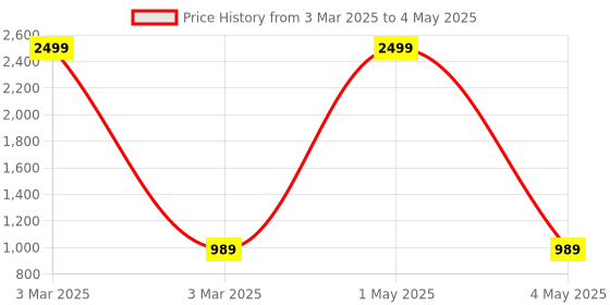 myntra.com AXIUM Embellished Two Strap Party Block Heels axium Price History Graph from 3 Mar 2025 to 4 May 2025