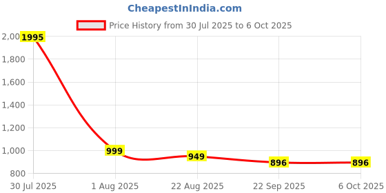 myntra.com AXIUM Embellished Two Strap Party Block Heels axium Price History Graph from 30 Jul 2025 to 5 Oct 2025