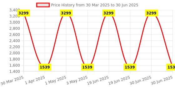 myntra.com AXIUM Embellished Work Block Mules with Buckles axium Price History Graph from 30 Mar 2025 to 30 Jun 2025