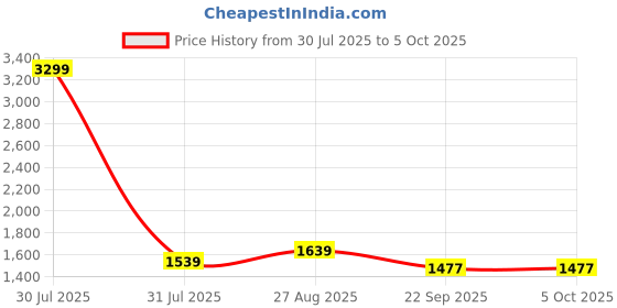 myntra.com AXIUM Embellished Work Kitten Mules with Buckles axium Price History Graph from 30 Jul 2025 to 4 Oct 2025
