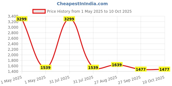 myntra.com AXIUM Embellished Work Kitten Mules with Buckles axium Price History Graph from 1 May 2025 to 9 Oct 2025