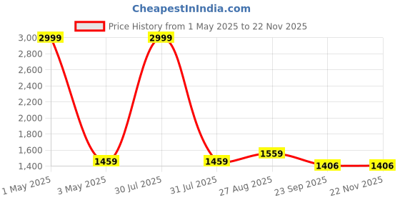 myntra.com AXIUM Kitten Pumps axium Price History Graph from 1 May 2025 to 22 Nov 2025