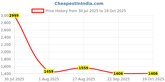 myntra.com AXIUM Kitten Pumps axium Price History Graph from 30 Jul 2025 to 17 Oct 2025