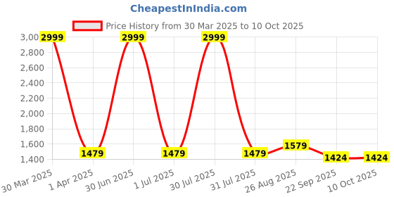 myntra.com AXIUM Kitten Pumps axium Price History Graph from 30 Mar 2025 to 10 Oct 2025
