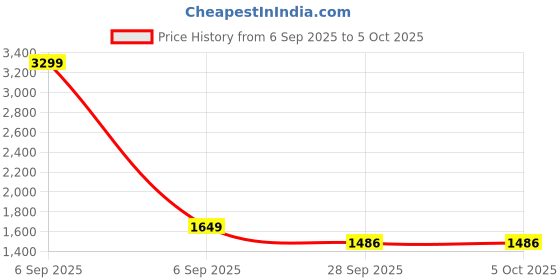myntra.com AXIUM Leopard Printed Block Heeled Mules axium Price History Graph from 6 Sep 2025 to 4 Oct 2025