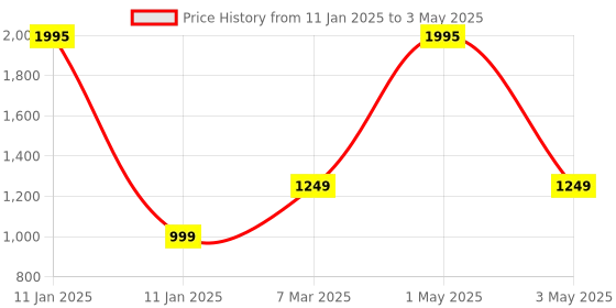 myntra.com AXIUM Open Toe Block Heels axium Price History Graph from 11 Jan 2025 to 3 May 2025