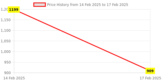 myntra.com AXIUM Open Toe Block Heels axium Price History Graph from 14 Feb 2025 to 17 Feb 2025