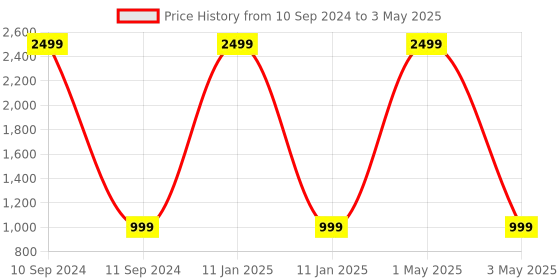 myntra.com AXIUM Open Toe Stiletto Heels axium Price History Graph from 10 Sep 2024 to 3 May 2025