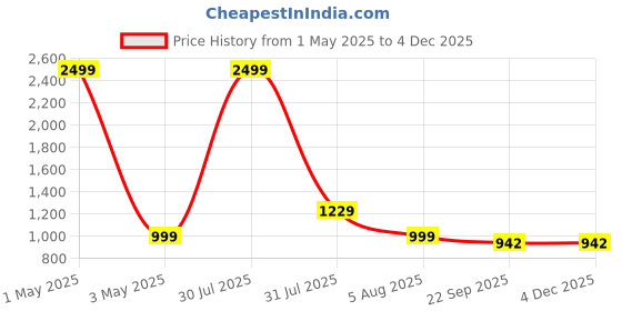 myntra.com AXIUM Open Toe Stiletto Heels axium Price History Graph from 1 May 2025 to 4 Dec 2025