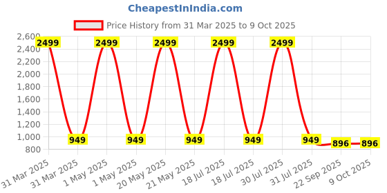 myntra.com AXIUM Open Toe Suede Party Slim Heels With Buckle Closure axium Price History Graph from 31 Mar 2025 to 9 Oct 2025