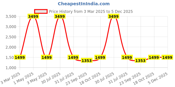 myntra.com AXIUM Pearl Embellished Slim Heeled Sandals axium Price History Graph from 3 Mar 2025 to 5 Dec 2025