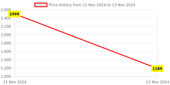 myntra.com AXIUM Pointed Toe Block Pumps axium Price History Graph from 11 Nov 2024 to 13 Nov 2024