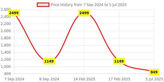 myntra.com AXIUM Pointed Toe Embellished Party Slim Mules With Backstrap axium Price History Graph from 7 Sep 2024 to 5 Jul 2025