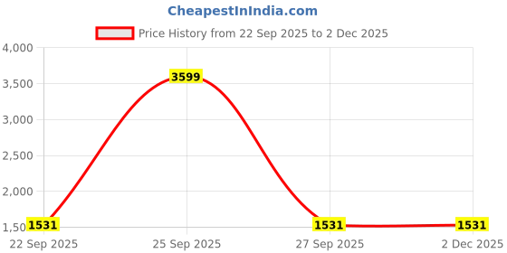 myntra.com AXIUM Slim Heeled Pumps axium Price History Graph from 22 Sep 2025 to 1 Dec 2025